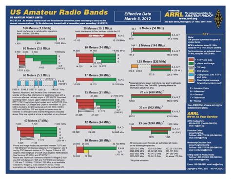Printable Ham Radio Frequency Chart